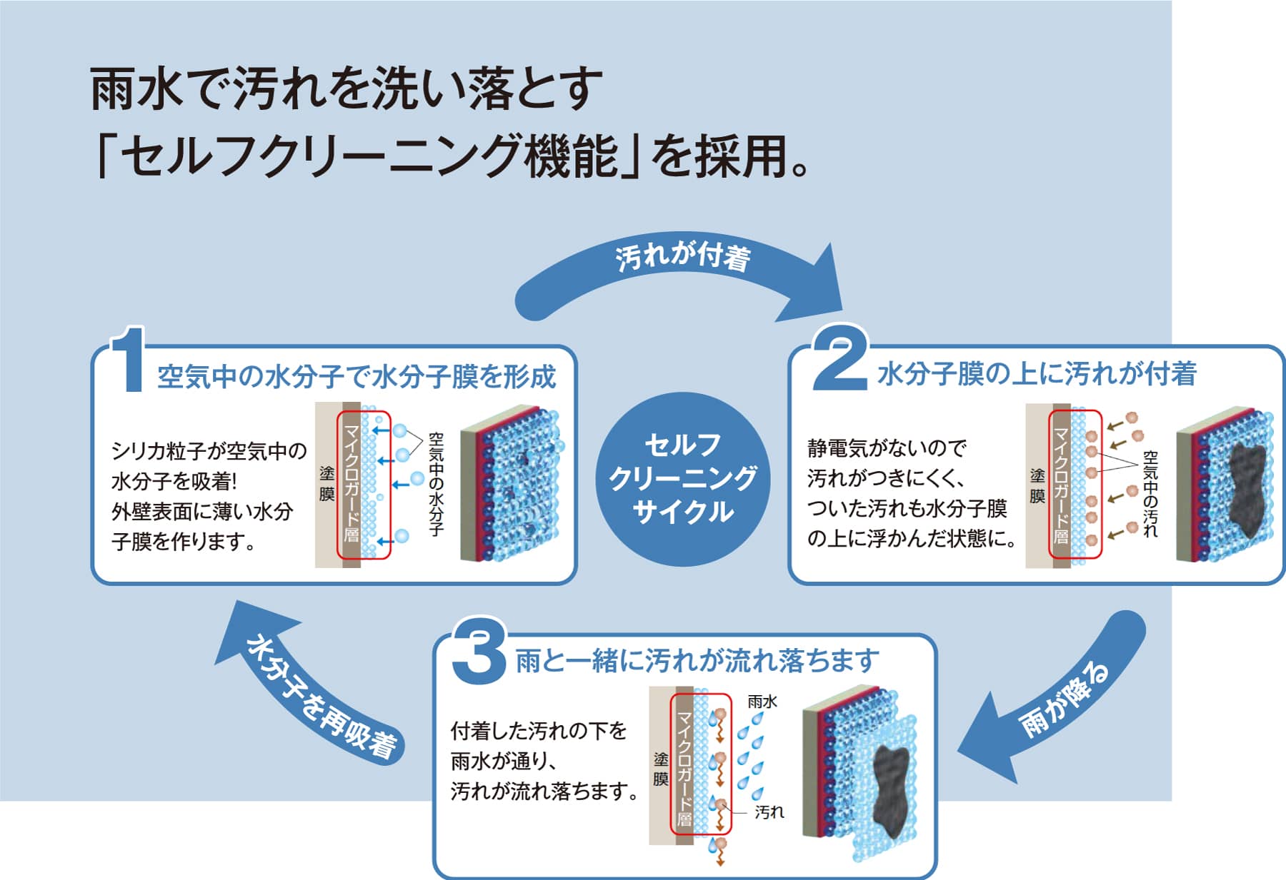 雨水で汚れを洗い落とす「セルフクリーニング機能」を採用。