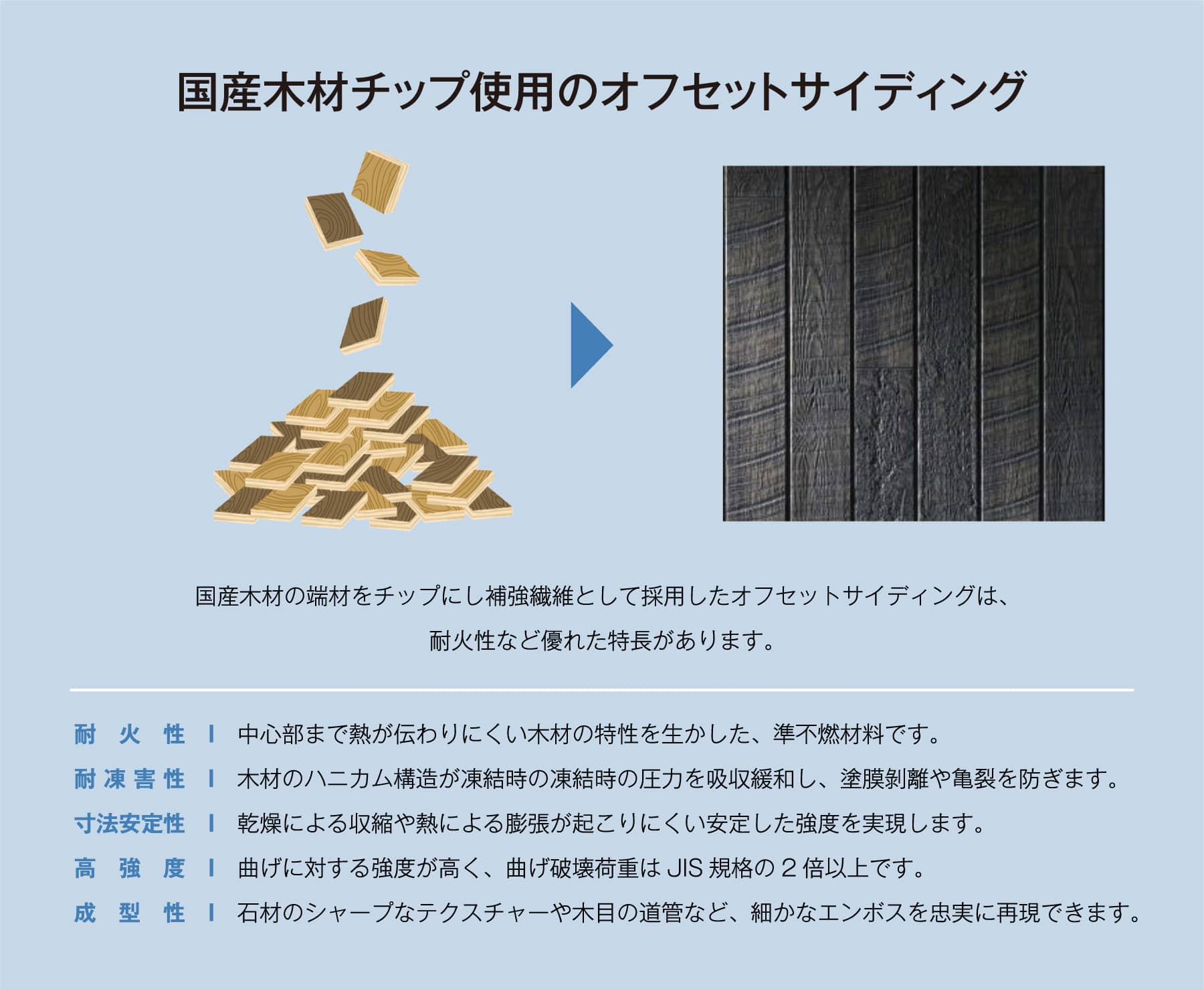 国産木材チップ使用のオフセットサイディング